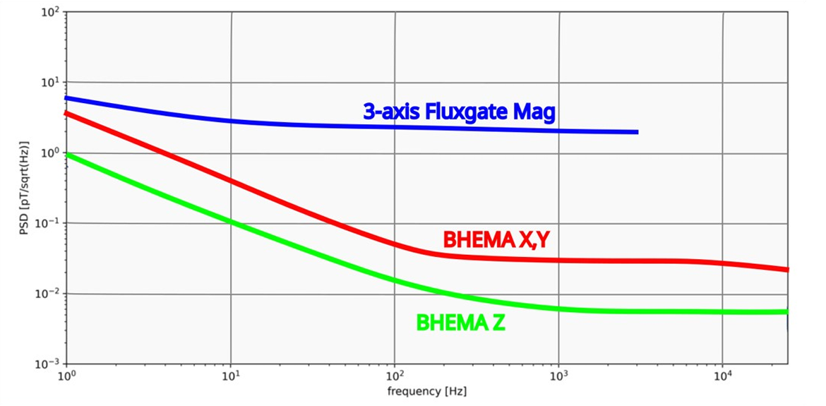 Close-up of the BHEMA probe connector.