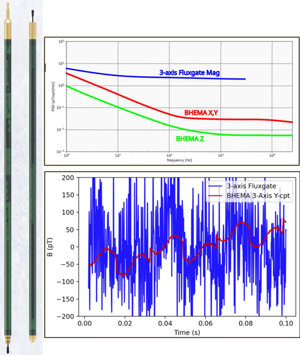 BHEMA autonomous borehole EM probe